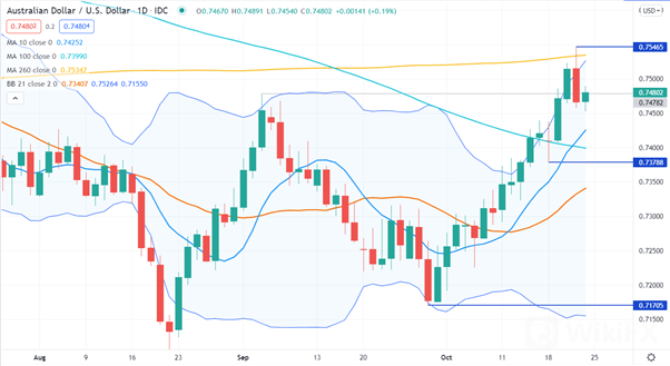 AUD/USD 