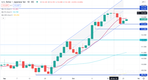 USD/JPY 
