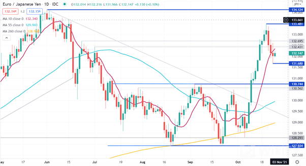 EUR/JPY 