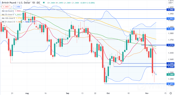 GBP/USD 