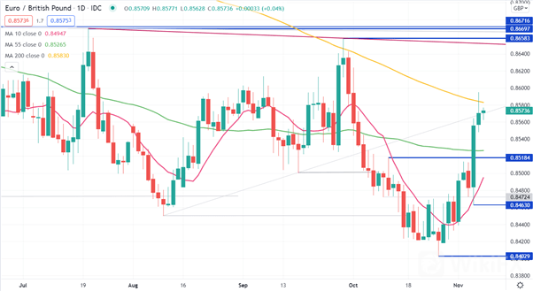 EUR/GBP 
