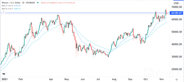 btcusd-crispus-11112021.png