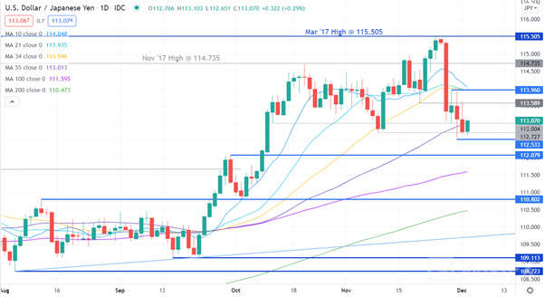 USD/JPY 