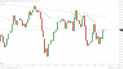 EUR/USD 
