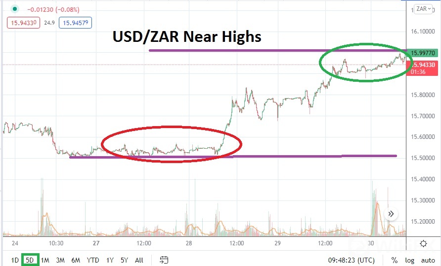 USD/ZAR