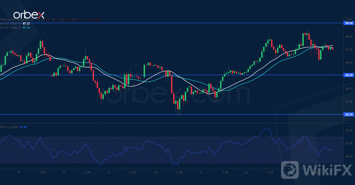 USOIL