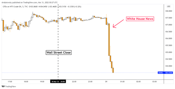 Crude-Oil-Prices-Sink-as-White-House-Weighs-Plan-to-Release-a-Million-Barrels-Daily_body_Picture_3.png