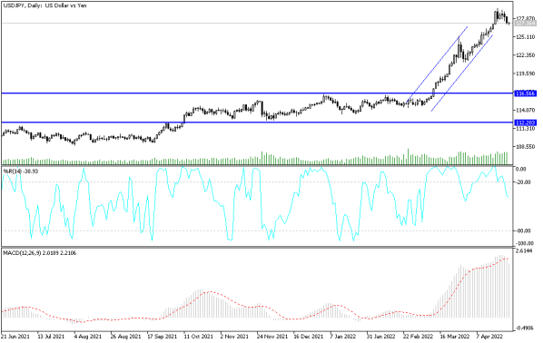 USD/JPY