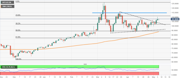 WTI 