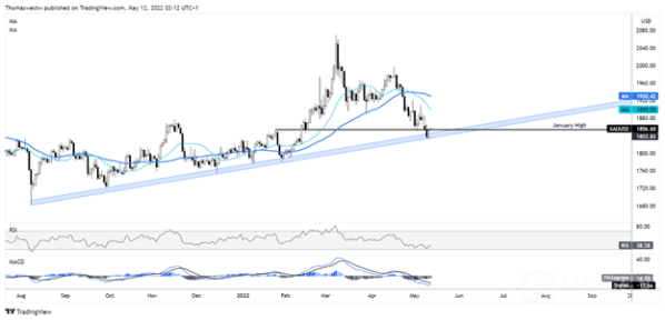 Gold-Prices-May-Climb-Further-if-US-PPI-Data-Disappoints_body_Chart_1.png