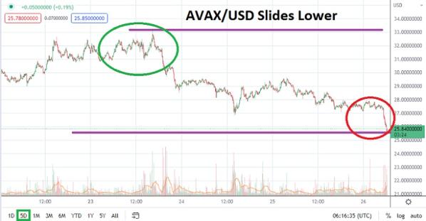 AVAX/USD