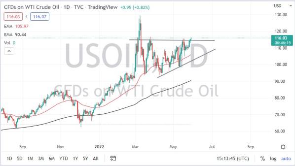WTI 