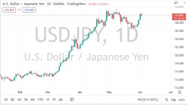 USD/JPY 